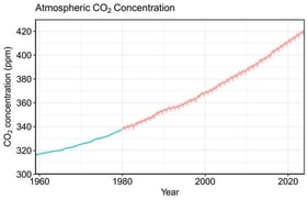 Surface atmospheric CO2 concentration. Adapted from [3].
