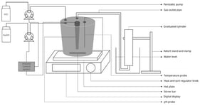 Schematic diagram of the 750_A reactor configuration with Arduino pH control system, continuous mixing using a stirrer bar, and gas capture using displacement method. Solid lines indicate fluid connections, including acid/base dosing lines and gas transfer lines, while dashed lines represent electrical signal connections between the Arduino control system, peristaltic pumps, and sensors, as well as for the temperature probe.
