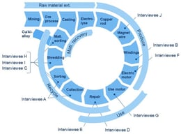 Copper flow in electric motor lifecycle.