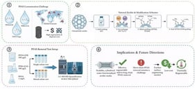 PFAS sources, exposure pathways, and human health risks.