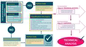Process for the coding of actions of CCCs. Arrows indicate sequence of actions.