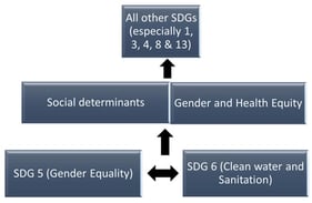 Conceptual illustration SDG 5 (Gender Equality) and SDG 6 (Clean Water and Sanitation) as foundational human rights and cross-cutting enablers of health equity and progress across the Sustainable Development Goals.