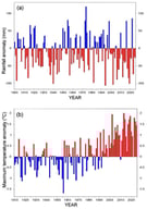 (a) The April to October (cool season) rainfall anomaly (mm) for southern Australia from 1900 to 2025, and the (b) April to October maximum temperature for southern Australia from 1900 to 2025.