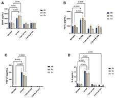 Plasma concentrations of BDNF (A), FSTL (B), FGF-21 (C), and IL-6 (D) in runners with RR, RX, and XX genotypes. The values are presented as mean and standard error of the mean of 27 runners with RR genotype, 37 with RX genotype, and 11 with XX genotype before and after the race and during the recovery period (1 and 3 days after the race). Plasma concentrations were measured using the MILLIPLEX® human myokine magnetic panel (HCYTOMAG-56K, EMD Millipore Corporation, MA, USA).