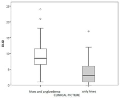 Urticaria activity effects on quality of life (DLQI). Circles present outliers.