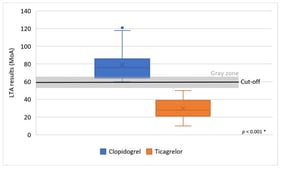 Effect of ticagrelor in patients resistant to clopidogrel using light transmission aggregometry. Legend: LTA—light transmission aggregometry, MoA—maximum of aggregation, *—groups were compared using the Mann–Whitney U test.