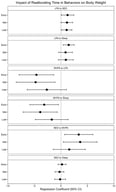 Impact of reallocating 10 min of one behavior to another on body weight (kg) at early, mid-, and late postpartum. The regression coefficients are from Isotemporal Substitution Models at each time point and represent the estimated change in body weight (kg) for a 10 min substitution of one behavior for another behavior.