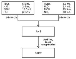 Procedure used to prepare silane-based formulations.