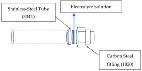 Assembly of 304 L steel tube and 1020 steel fitting in contact with electrolytic solution.