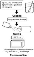 Experimental workflow for coating preparation, application, curing, flashover exposure, and post-flashover characterization procedures used in this study. The arrow indicates the spray-deposition step used to apply the TiO2-RTV and SiO2-RTV coatings onto the ceramic substrate before curing.