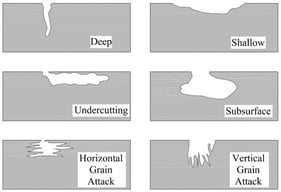 Typical form of pitting corrosion [1,22].