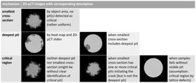 Crack initiation mechanisms classified according to governing features: smallest cross section, deepest corrosion pit, or critical region.