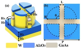 (a) Schematic of the three-dimensional structure of a single SETR; (b) shows the top view of the SETR.