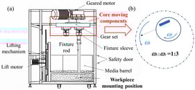 Drag-finishing apparatus and kinematic model: (a) schematic of the setup; (b) schematic of the motion model.
