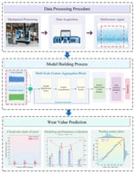 Tool wear prediction based on the MS-DATFNet.