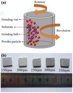 Schematic illustrations of experimental method (a) and macro morphologies of the coatings fabricated at different rotational speeds (b).