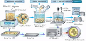 Schematic illustration of the synthesis process of RA-5/Epoxy Resin (ERM) microcapsule-type rejuvenator.