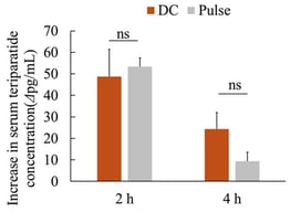 Changes in serum teriparatide concentration (Δpg/mL) up to 4 h after the start of iontophoretic administration. Data are expressed as mean ± standard error of the mean (SEM) (n = 6, 0.6 mA constant direct current (DC); n = 4, 1.2 mA pulsed current). The Mann–Whitney U test, ns, not significant.