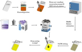 Schematic illustration of the synthesis procedure for pristine BiVO4 and CoMoP/BiVO4 electrodes.