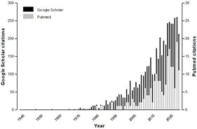 Evolution of the term homeodynamics over time. The x-axis represents calendar years, from 1940 to 2025. The left y-axis is the number of articles containing the term homeodynamic (noun) from Google Scholar (black bars) and the right y-axis is from PubMed (gray bars).