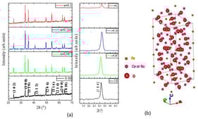 (a) X-Ray diffraction patterns of α-Fe2−4xCe3xO3 (0 ≤ x ≤ 0.2) nanoparticles, (b) the structure of α-Fe2−4xZ3xO3 with (Z = Ru, Ce), respectively.