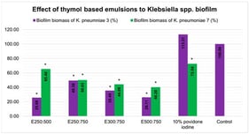 Effect of thymol-based emulsions on preformed Klebsiella pneumoniae biofilm. * Indicates statistical significance (p < 0.05).