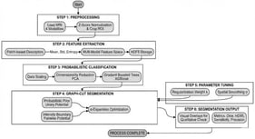 Illustration of the proposed segmentation pipeline comprising preprocessing, feature extraction, and graph-based optimization.