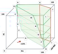 Case (a): (Bio, ASF_RDF, RC) sets for Hmin = 10% and CO2/Cl reduction ≥ 10%.