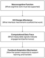 Macrocognitive design taxonomy for simulation-based training.
