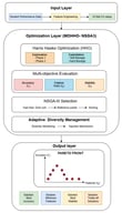 Proposed MOHHO-NSGA-III approach for multi-objective feature selection.