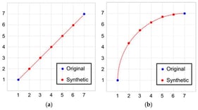Data augmentation with time warping. (a) Linear interpolation and (b) polynomial interpolation.