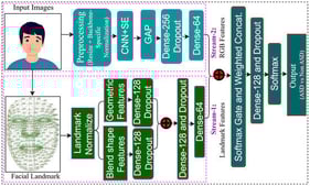 Overview of the proposed two-stream architecture. In Stream-1, face alignment is performed using in-plane rotation based on outer eye corner landmarks (33 and 263) to ensure consistent landmark positioning, followed by extraction and concatenation of geometric and blendshape features. In Stream-2, input images are resized and normalized using backbone-specific preprocessing (ResNet50V2, DenseNet121, and InceptionV3), then processed through a CNN with SE blocks and GAP to obtain deep features. Features from both streams are fused and classified using a softmax layer.