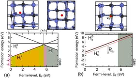 Atomistic structures and formation energies of the interstitial (a) and substitutional (b) hydrogen states in MgO. O: larger blue spheres. Mg: smaller black spheres. H: small red sphere. VO: oxygen-vacancy site (large haloed circle). The formation energies are plotted as a function of the Fermi-level position in the HSE06 gap (7.92 eV). The corresponding chemical potentials were obtained for T = 1200 K, 
  
    P
    
      H
      2
    
  
 = 1 atm, and 
  
    P
    
      O
      2
    
  
 = 
  
    10
    
      −
      2
    
  
 atm. The dotted red lines for the substitutional-hydrogen state, 
  
    H
    
      s
    
    +
  
, mark the corresponding energies for 
  
    P
    
      O
      2
    
  
 equal to 1 atm and 10−15 atm (higher and lower energy, respectively). The charge-transition (pinning) level (+/−) is depicted by the vertical dotted line. The reference (zero) value for the Fermi level is set by the energy of the valence-band maximum (VBM), EVBM, of the bulk MgO supercell.