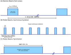 Schematic representation of beam temporal microstructures. (A) Electron beams from linacs: The radiation is delivered in microsecond-scale macropulses (typically 1–5 
  μ
s) at a repetition rate of 100–1000 Hz. Within each macropulse, the beam consists of a train of picosecond-scale RF micropulses (bunches) separated by approximately 350 ps (for a standard 2856 MHz S-band linac). Proton beams: (B) isochronous cyclotrons (top) produce a quasi-continuous beam consisting of nanosecond-scale pulses at high frequencies (tens of MHz). (C) Synchrotrons (bottom) extract the beam in long spills (0.5–2 s), which also contain a nanosecond-scale substructure due to the RF cavity bucket dynamics.