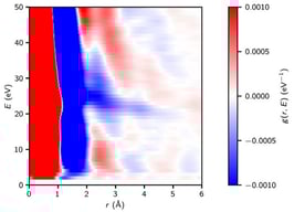 Electronic energy-resolved dynamic PDF of beryllium [46]. Features below 1 Å are due to self-part (single particle excitations). The negative part below 2 Å signifies the exchange-correlation hole, which is extended at the plasmon energy of 21 eV.