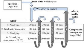Details of the wet–dry cycles.
