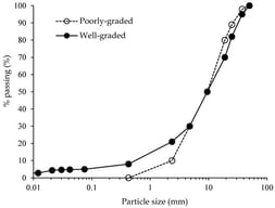Particle size distribution of tested samples.
