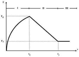The modified Bertero–Eligehausen–Popov (mBPE) constitutive model representing the bond stress–slip relationship.