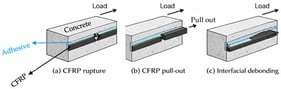 Schematic representation in typical adhesive-controlled failure modes in NSM-CFRP concrete joints.