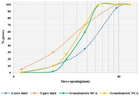 Granulometric curves of recycled coarse aggregate (RCA) and natural coarse aggregate (NCA).