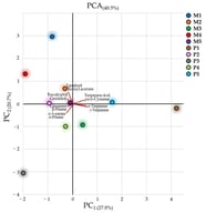 Principal component analysis of predominant compounds in tested essential oils and their blends.