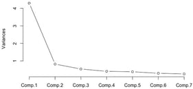 Scree plot to visualize variance of Fear of COVID-19 Scale. The Scree plot displays the eigenvalues of the components on the y-axis (labeled “Variances”) and the components themselves on the x-axis (labeled “Comp.1” through “Comp.7”). The eigenvalues are the amounts of variance accounted for by each component; a higher value indicates that a component accounts for more variance in the data. The plot shows that a one-factor solution explained 61.4% of the variance in responses. The presence of a second component with an eigenvalue close to 1 suggests that a two-factor solution should also be considered.