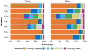 Comparison of COVID-19 vaccine hesitancy factors between ethnicities. Abbreviations: Other = Black, Asian, Mixed, or Other minority ethnicity. Survey response definitions: “11.1.a” = I have allergies, needle phobia, am immuno-compromised, or have other clinical reasons not to be vaccinated. “11.2.a” = I am not convinced that COVID-19 vaccines will be effective. “11.3.a” = Vaccines may not have been tested thoroughly in all ethnic groups. “11.4.a” = I have had COVID-19 and therefore do not feel I need the vaccine. “11.5.a” = I do not feel that I personally am at risk from COVID-19. “11.6.a” = I do not believe in vaccinations in general. “11.7.a” = It is inconvenient to get a COVID-19 vaccine. Counts (n) and percentages (%) are unweighted.