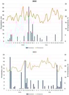 Weather conditions during grain development in 2022 and 2023 at Prague–Ruzyně, Czech Republic. Daily precipitation (bars) and air temperature (line) are shown for June and July.