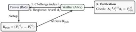 Schematic view of the challenge–response protocol. Bob publishes 
  
    K
    pub
  
 during setup. In each session, Alice issues a random challenge index i, Bob reveals the corresponding secret matrix 
  
    A
    i
  
, and Alice verifies the conjugacy relation 
  
    
      A
      i
      
        −
        1
      
    
    
      P
      i
      
        (
        x
        )
      
    
    
      A
      i
    
    =
    
      P
      
        σ
        (
        i
        )
      
      
        (
        x
        )
      
    
  
.