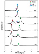 X-ray diffraction patterns of stainless-steel nitride thin films deposited at substrate temperatures from 150 to 600 °C. At low temperatures (150–350 °C), the films exhibit a nitrogen-supersaturated fcc γN (S-phase) structure with dominant γN (111) and γN (200) reflections. At higher temperatures (500–600 °C), additional peaks corresponding to CrN and bcc-Fe (110) phases appear, indicating a multiphase structure. The pattern at 450 °C shows features of both regimes, consistent with a transitional microstructure.