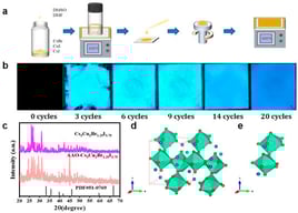 (a) In situ growth process of Cs3Cu2Br1.25I3.75 crystals within an anodic aluminum oxide (AAO) template; (b) Growth behavior of Cs3Cu2Br1.25I3.75 in the AAO template under different spin-coating cycles; (c) X-ray diffraction (XRD) pattern of the Cs3Cu2Br1.25I3.75-AAO film; (d) Crystal structure of Cs3Cu2Br1.25I3.75:Blue spheres represent Cs+ cations, brown spheres denote disordered halogen sites occupied by Br−and I− ions, green polyhedra indicate the Cu2+ coordination environment, and the red dashed frame outlines a single unit cell; (e) Cs3Cu2Br1.25I3.75 smallest structural unit.