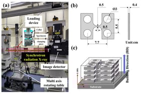 (a) In situ SR-CT fatigue experimental setup; (b) In situ fatigue Micro-Specimen; (c) LPBF printing strategy and sample cutting direction.