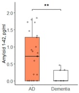 Aβ42 concentration in blood of patients with AD and other types of dementia; AD—group of patients with AD; Dementia—group of patients with other types of dementia; Data are expressed as Med (Q1; Q3) in boxplots. Black horizontal lines—medians; gray dots—single data points; **—p < 0.01.