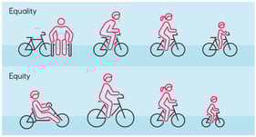 The concepts of equality and equity.